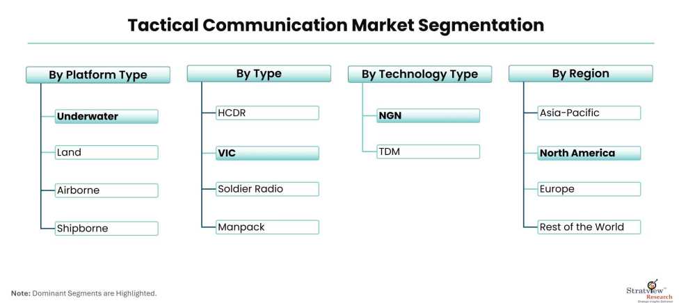 Tactical-Communication-Market-Segmentation